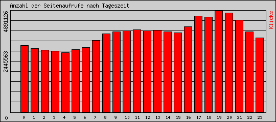 Anzahl der Seitenaufrufe nach Tageszeit